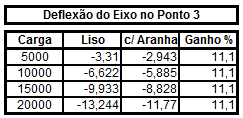 83 0-2 Deflexão nos Pontos 0 100 200 300 400 500 600 700 800 900-4 -6-8 -10-12 -14 Eixo c/ Aranha -5000N Eixo Liso -5000N Eixo c/ Aranha -10000N Eixo Liso -10000N Eixo c/ Aranha -15000N Eixo Liso