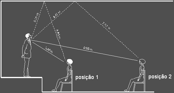 Para a posição 1, diferença = (3,35+5,50)-3,65=3,2m (excelente para f ala e música)