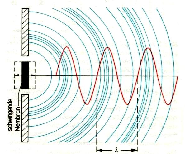 MOVIMENTO ONDULATÓRIO Uma onda pode ser descrita através da sua frequência, amplitude e comprimento de onda (λ).