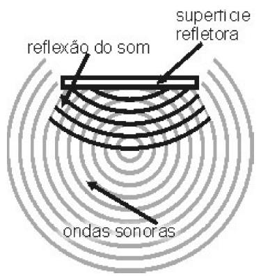 Reflexão do som A reflexão de uma onda sonora acontece quando ela encontra um