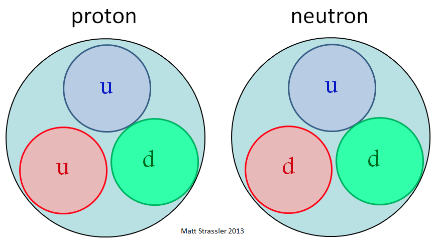 N ú cleon s e s eu s c o n s titu in tes, as p ar tíc u las fundamentais, quarks up e down.