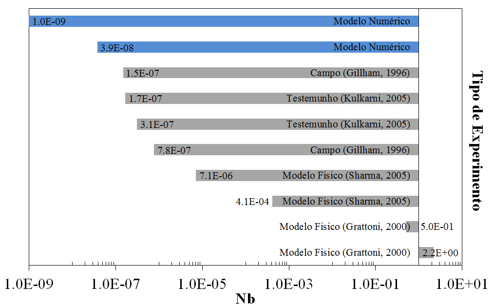 Capitulo V: Resultados e Discussões 5.6.2 Comparação do Nb A comparação do Nb entre o modelo numérico e os diferentes modelos da literatura é apresentada na Figura 5.15.