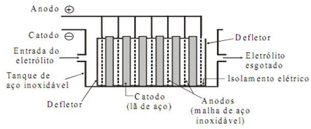 2.8. Processo de cianetação MEYER, M.F., SOUZA, J.B.M., GALVÃO, M.V.D.
