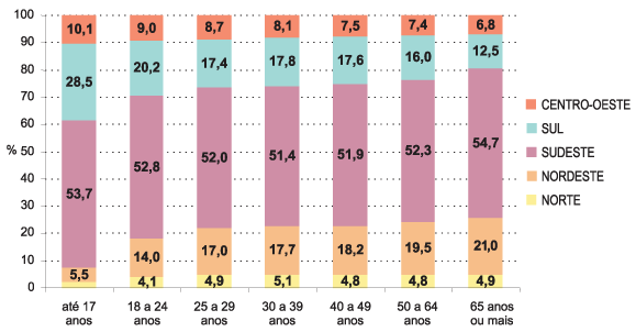 No Gráfico 55 é possível a comparação entre gêneros para cada faixa etária. Foi baixa a participação de mulheres na faixa etária até 17 anos (33,7%) e na faixa etária de 65 anos ou mais (28,4%).