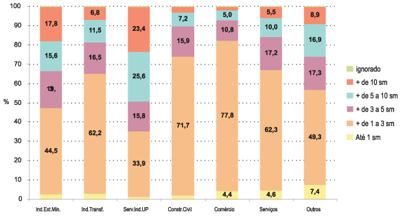 GRÁFICO 58 Distribuição dos trabalhadores formais por faixa de remuneração média mensal em intervalos de salários mínimos, segundo os setores econômicos contribuintes do SESI, Brasil - 2003 (%) O