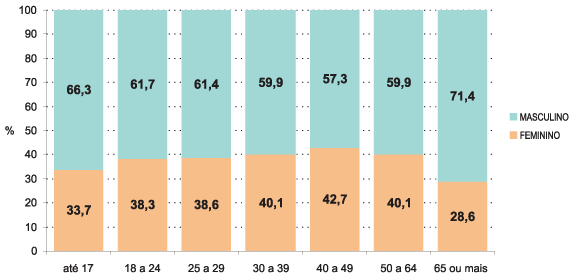 No Gráfico 24 é possível a comparação entre gêneros para cada faixa etária.