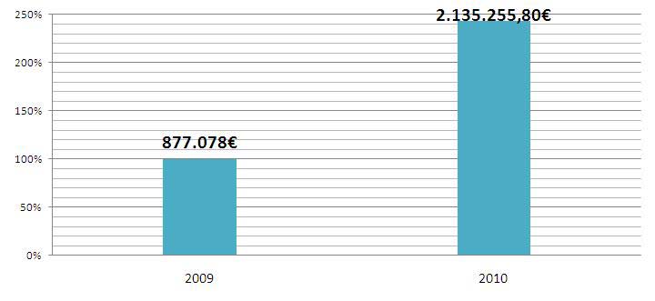 Desafios da Cooperação na área da Justiça Em 2009, as verbas declaradas pela Justiça para a cooperação e os valores apurados para o cálculo da AJUDA PUBLICA AO DESENVOLVIMENTO (APD), não evidenciaram