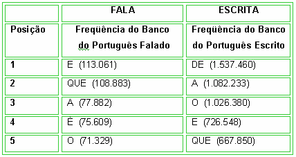 77 ANEXO M - Palavras mais freqüentes na Língua Portuguesa segundo o Banco do