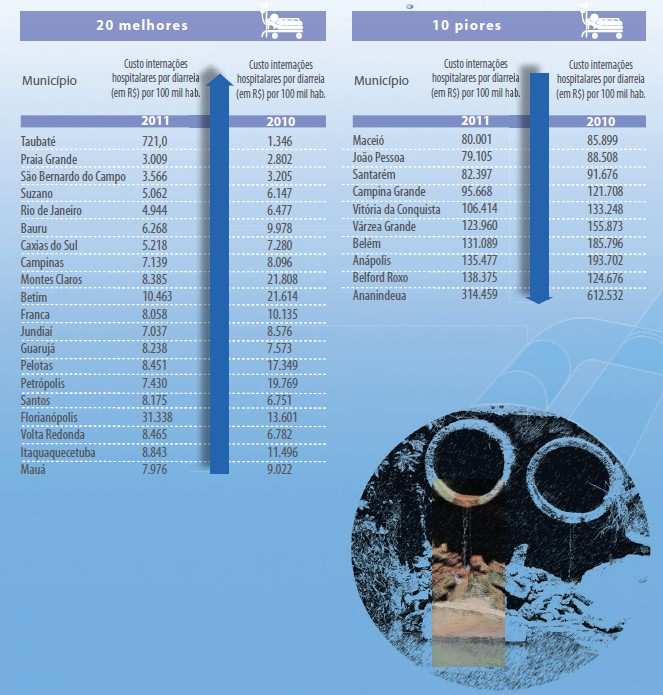 Figura 2 - Rankings dos maiores municípios brasileiros com os menores e os maiores gastos totais com internações por diarreias por 100 mil habitantes - 2011 21 Fonte: TRATABRASIL (2013) 7.