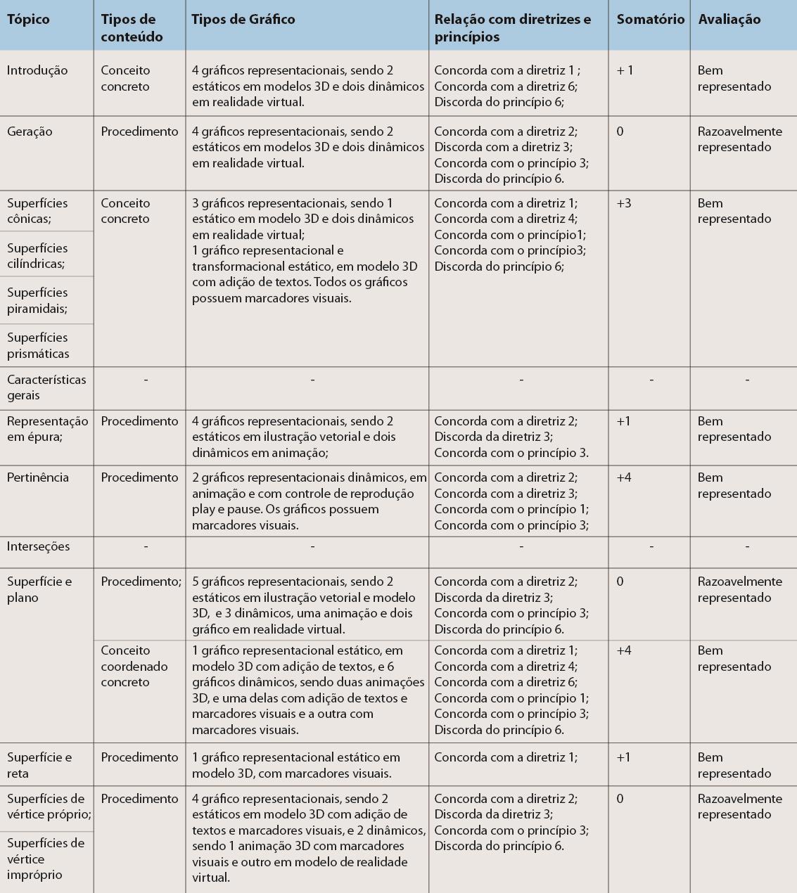 11 Figura 7: Avaliação do capítulo 1 do HyperCAL GD. Verificou-se que os conteúdos estão bem representados.