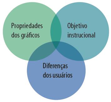 Tipos de conteúdo e princípios psicológicos dos gráficos Cada tipo de conteúdo utiliza um conjunto de diretrizes para representá-lo adequadamente.