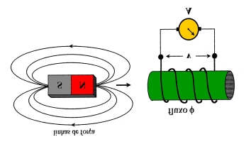 Um indutor é linear se o fluxo magnético é diretamente proporcional à corrente, ou seja weber.