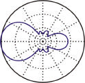 Yagi de 5 Elementos e Grade Refletora Tipo de Antena Diagrama Tridimensional Diagrama Vertical ou de