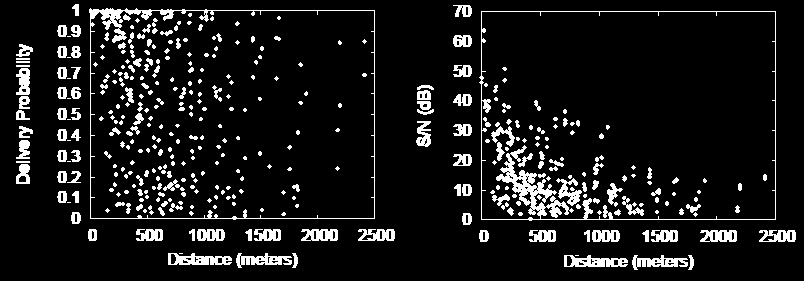 DISTRIBUIÇÃO ESPACIAL X TAXAS DE PERDA Efeitos da distância Existe correlação com a distância, mas nem