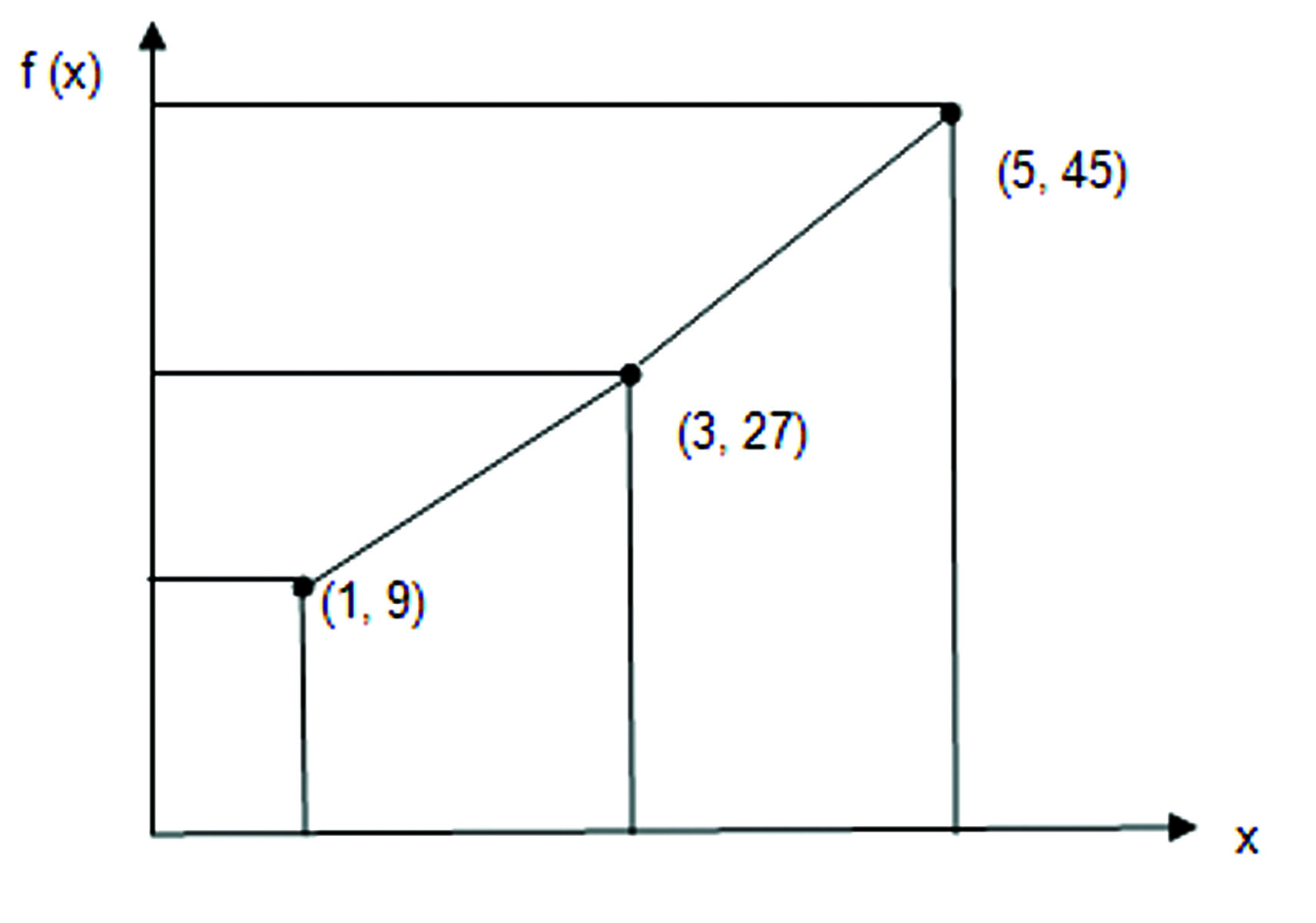 x f(x) = 9x 1 kg R$ 9,00 3,5 kg R$ 31,50 5,25 kg R$ 47,25 Para construirmos uma tabela, basta escolhermos um valor para uma das variáveis (x ou f(x)) e determinarmos o valor da outra variável através