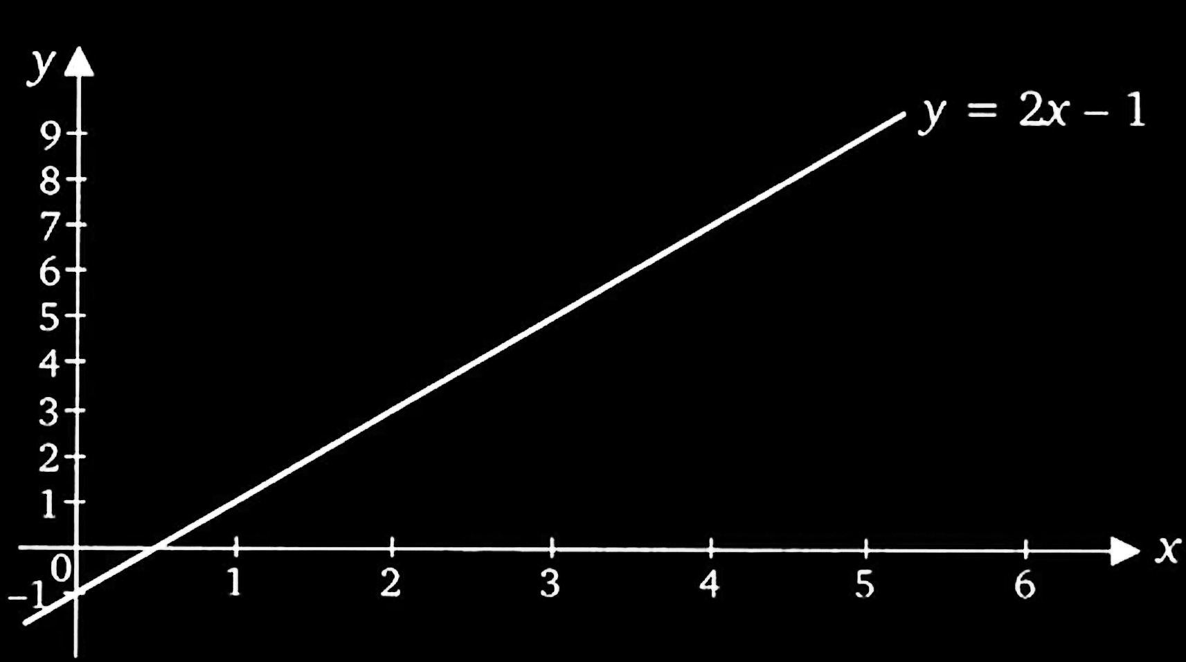 Figura 3: Gráfico de uma função crescente E outros são gráficos de funções decrescentes, como o exemplo que