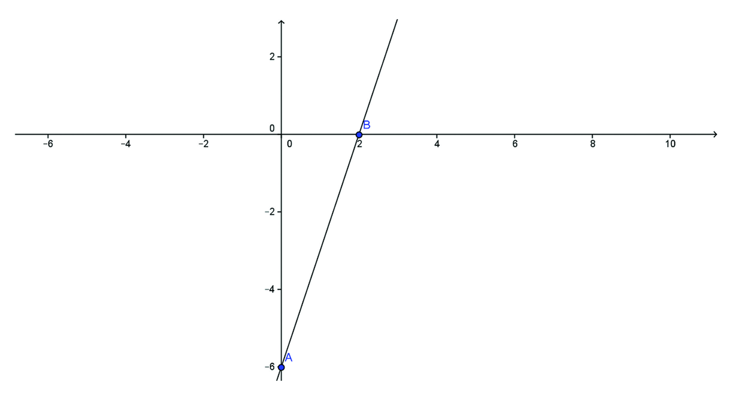 PASSO 5: Agora basta marcamos os pontos encontrados no passo 2, ou seja, (0,-6) e (2,0).