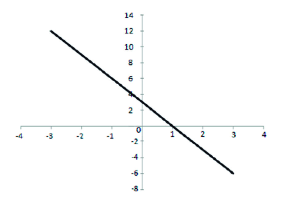 Exercício 3 Em qual dos gráficos abaixo verificamos uma função afim