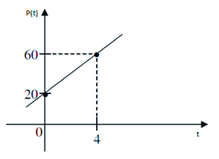 A lei de formação de representa essa função é: (a) f (x) = 3x + 3 (b) f (x) = x + 3 (c) f (x) = 3x + 1 (d) f (x) = 3x + 3 Exercício 5 Dadas as funções f : e g :, definidas pelas leis de formação f