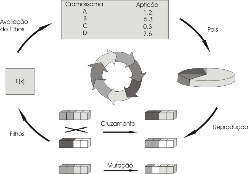 e nos princípios de herança genética de Gregor Mendel, com características de busca de múltiplos pontos e busca paralela.