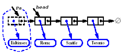 Implementação Enadeada (dequeue) 1. Aponte um ponteiro auxiliar Pa para head 2. Aponte head para o próximo nodo. 3.