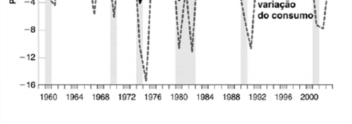 Volailidade do consumo e do Figura 16.