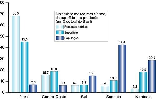 Veja abaixo, como é distribuída a água na superfície brasileira Atualidades