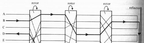 O primeiro rotor avança após cada letra. Os rotores seguintes avançam após o anterior rotor passar por uma letra, ou por duas letras nos rotores VI-VIII.