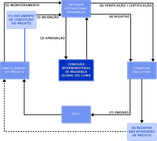 17 de licenças de emissões, que em abril de 2005 alcançou o preço de 17 euros por tonelada. (IETA, 2007 ). 3.