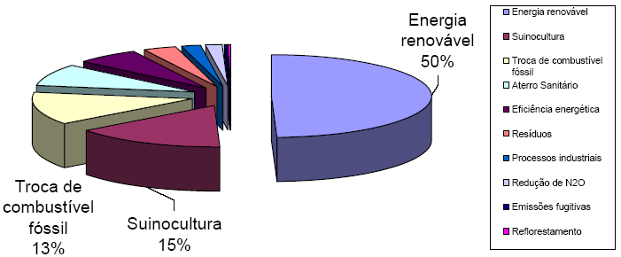 23 Figura 2: Curva de crescimento das atividades de MDL no Brasil. Fonte: MINISTERIO DA CIÊNCIA E TECNOLOGIA, 2008, p. 12.