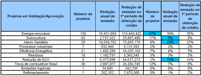25 Figura 5: Distribuição das atividades de projeto no Brasil por tipo de projeto. Fonte: MINISTERIO DA CIÊNCIA E TECNOLOGIA, 2008, p. 8.