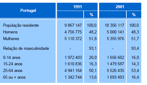 Figura 1 - Evolução da estrutura da população residente, 1991-2001 A adopção destas novas tecnologias permite, para além de uma maior rapidez no tratamento da informação e na divulgação dos