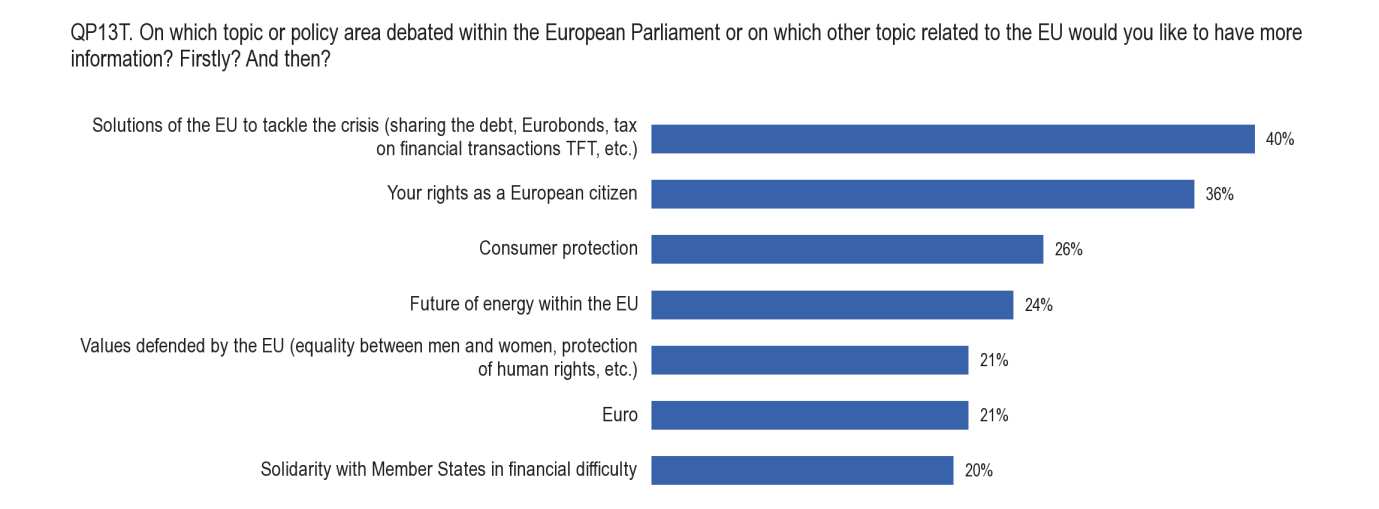 EUROBARÓMETRO o O papel das agências de notação financeira (12 %); o As eleições europeias (8 %); o O posicionamento da UE depois dos movimentos democráticos no mundo árabe (7 %).