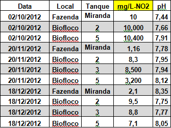 Tabela 2 Nitrito. *LC50 para Jayasar e Muthu (1983) de nitrito para camarões marinhos é de 33,8mg/L no entanto é indicado durante o cultivo níveis de 0,33mg/L para sanidade da biota. Tabela 3 Nitrato.