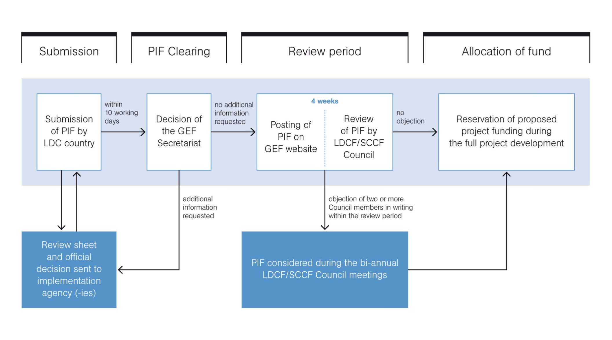 Seleção de uma agência adequada para a implementação do PANA a) A vantagem comparativa da agência (GEF/C.