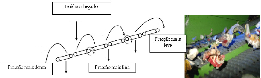 Separador balístico Este equipamento é usado, sobretudo, em fluxos com materiais plásticos, separando as embalagens de acordo com a sua forma (planas ou arredondadas) e densidade (leves ou pesadas),