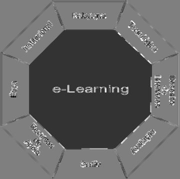 Educação a Distância e-learning e-learning: Caso particular da Educação a Distância; Uso da tecnologia; Separação física entre quem ensina e quem aprende.