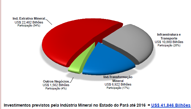 Investimentos previstos pela Indústria Mineral no Estado do Pará até 2016 Fonte: SIMINERAL Obs: O nº de