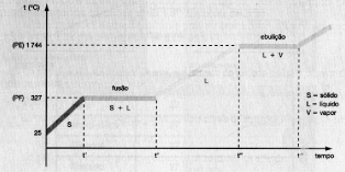 Noções fundamentais Propriedades físicas da matéria (densidade ou massa específica, temperatura de fusão e de ebulição) Modelo atômico atual Número atômico (Z) é o número de prótons presentes no