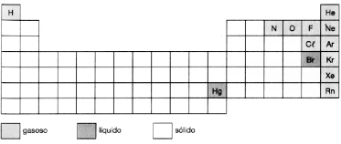 Classificação Periódica dos Elementos Químicos Os elementos podem ser classificados também de acordo com a sua distribuição eletrônica.