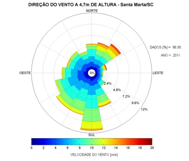 vento de 7 a 8 m/s a uma altura de 50 m para ser consideravelmente aproveitável.