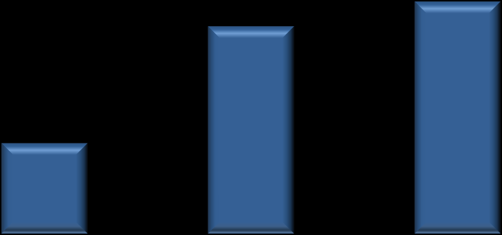 Destaques Financeiros Receita Líquida (R$MM) Lucro Bruto (R$MM) e Margem Bruta (%) +139,8% +115,8% -0,5% 221,8 220,7 63,8 68,6 92,0 31,8 34,6% 28,8%