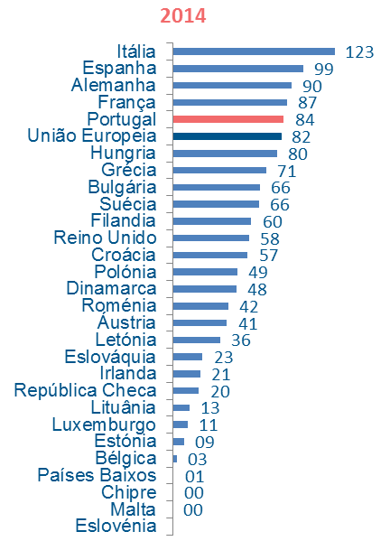 Número médio de passageiros por voo doméstico: Nota: Sem dados disponíveis para Eslovénia. Fonte: Eurostat Pordata Subtema: Aéreo.