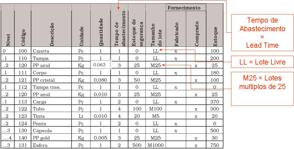 MRP Definições Reporte de Produção Quando o setor de produção termina a produção de um determinado lote de produtos, é realizada uma operação de entrada no estoque de produtos acabados no sistema,