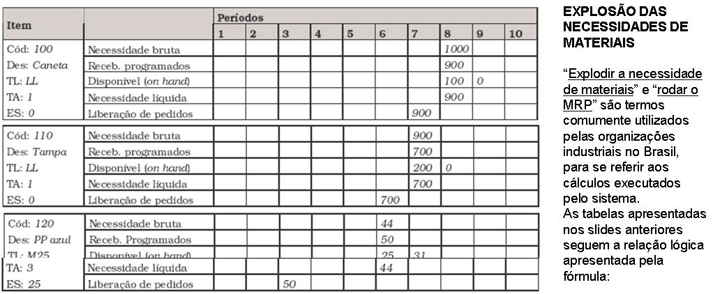 MRP Mecanismo de Funcionamento Se for admitida uma necessidade de produção hipotética de um lote de 1.