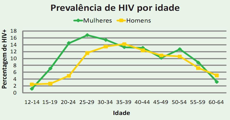 SITUAÇÃO DO HIV E SIDA EM MOÇAMBIQUE I. SITUAÇÃO DO HIV E SIDA EM MOÇAMBIQUE Moçambique está entre os países do mundo com os maiores índices de infecção com HIV.