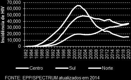 SITUAÇÃO DO HIV E SIDA EM MOÇAMBIQUE FONTE: EPP/Spectrum atualizados em 2014 Figura 2 Taxa de prevalência estimada de HIV (%) por zona e ano.