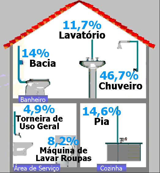 seja possível medir o seu consumo individual.