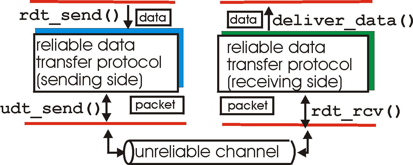 Transferência fiável de dados Importante nas camadas de aplicação, transporte e ligação de dados As características do canal de comunicação subjacente determinam a complexidade do protocolo de