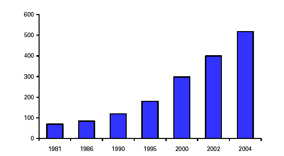 14 Gráfico 2 Vendas em US$ da Indústria Farmacêutica Mundial Valor da Indústria Farmacêutica 1981-2004 (US$ bilhão) Fonte: IMS Health, Deutsche Bank estimates (2005).